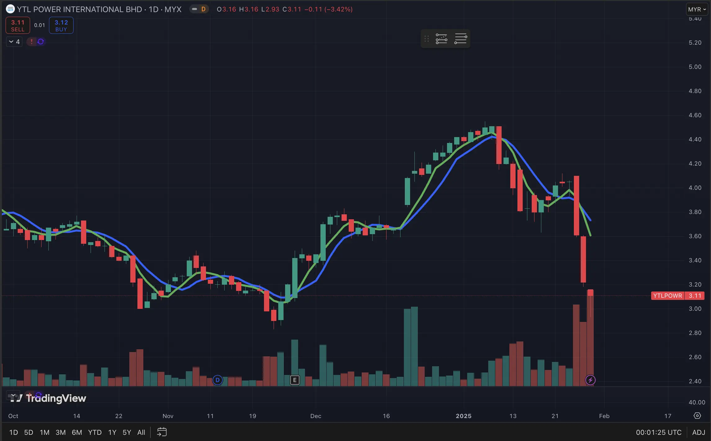 chart YTL Power (28 Jan 2025)